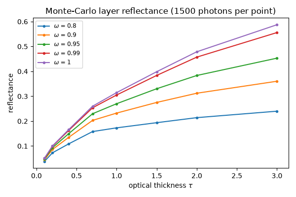 Monte-Carlo layer reflectance (1500 photons per point)