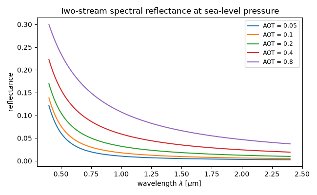 Two-stream spectral reflectance at sea-level pressure