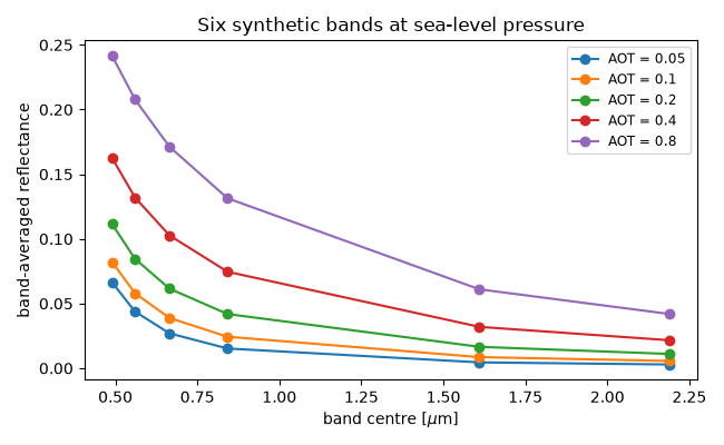 Six synthetic bands at sea-level pressure