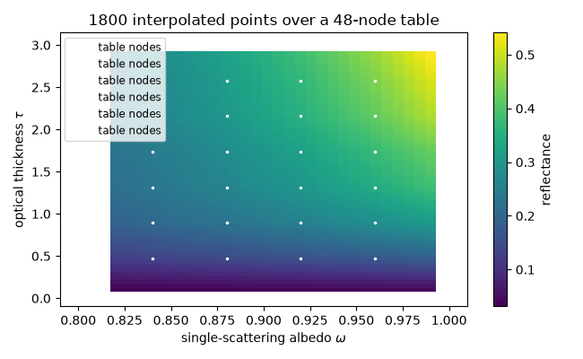 1800 interpolated points over a 48-node table