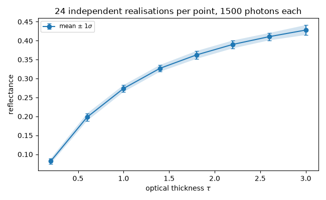 24 independent realisations per point, 1500 photons each